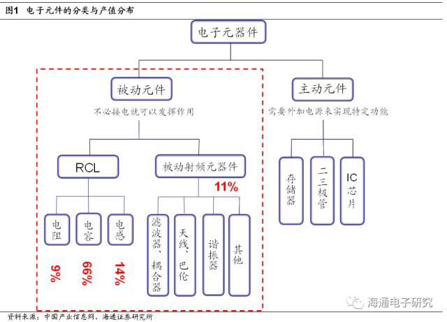 上海电子元器件